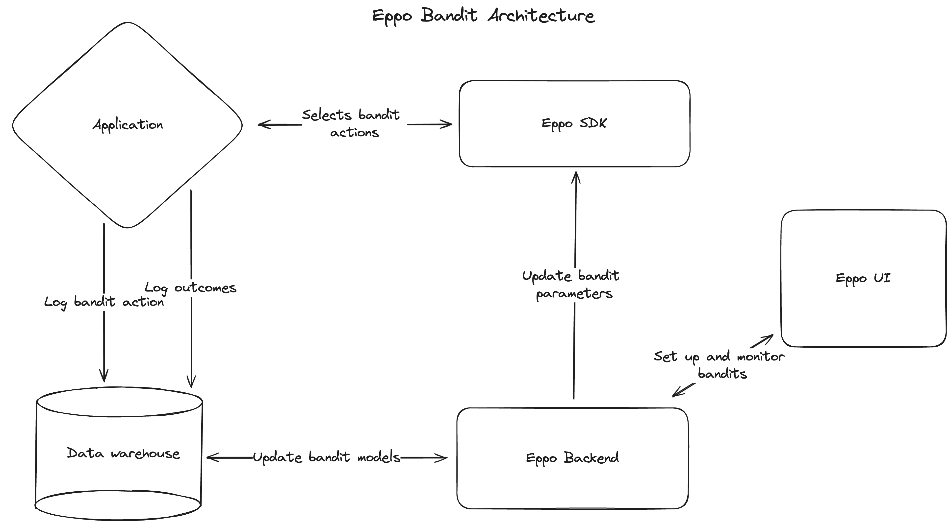 Bandit architecture