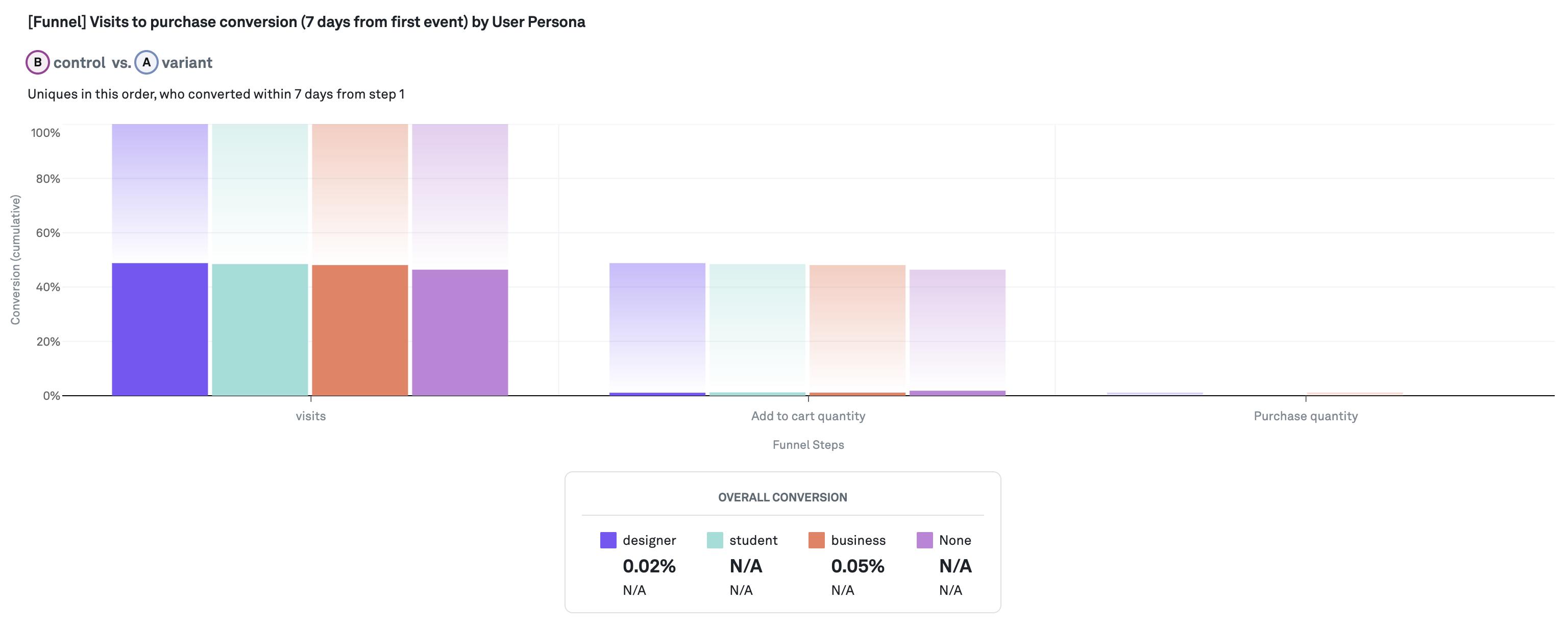 Funnel Steps with Split by