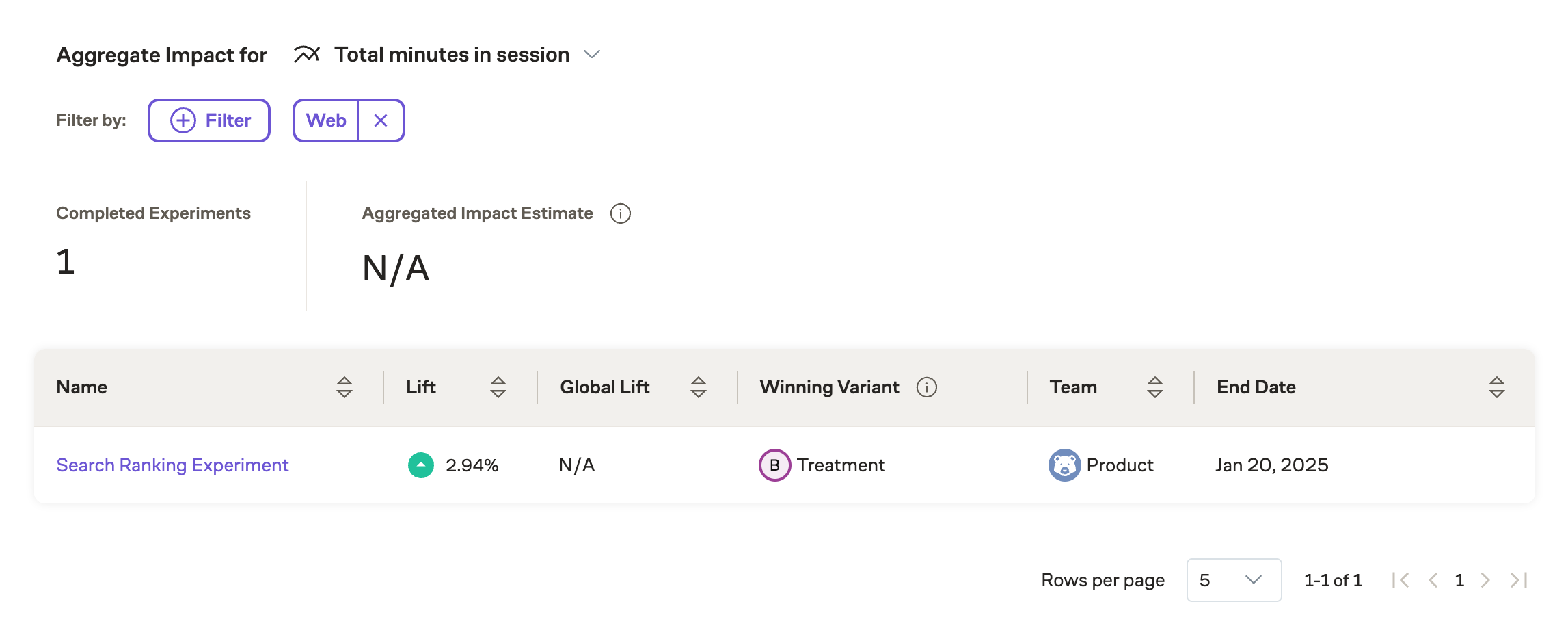Aggregate impact filtered by tags
